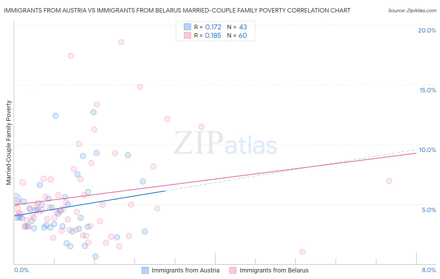 Immigrants from Austria vs Immigrants from Belarus Married-Couple Family Poverty