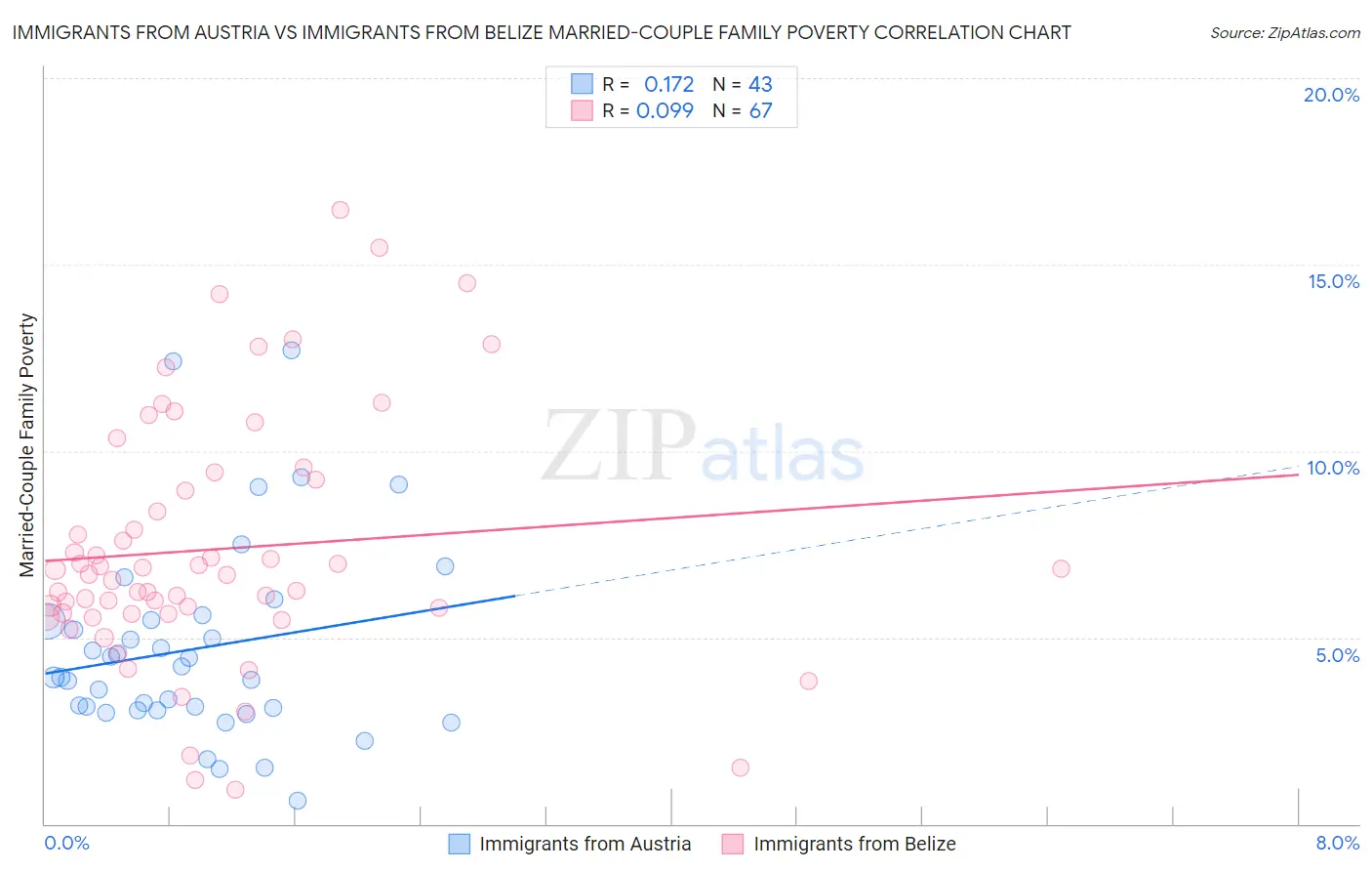Immigrants from Austria vs Immigrants from Belize Married-Couple Family Poverty