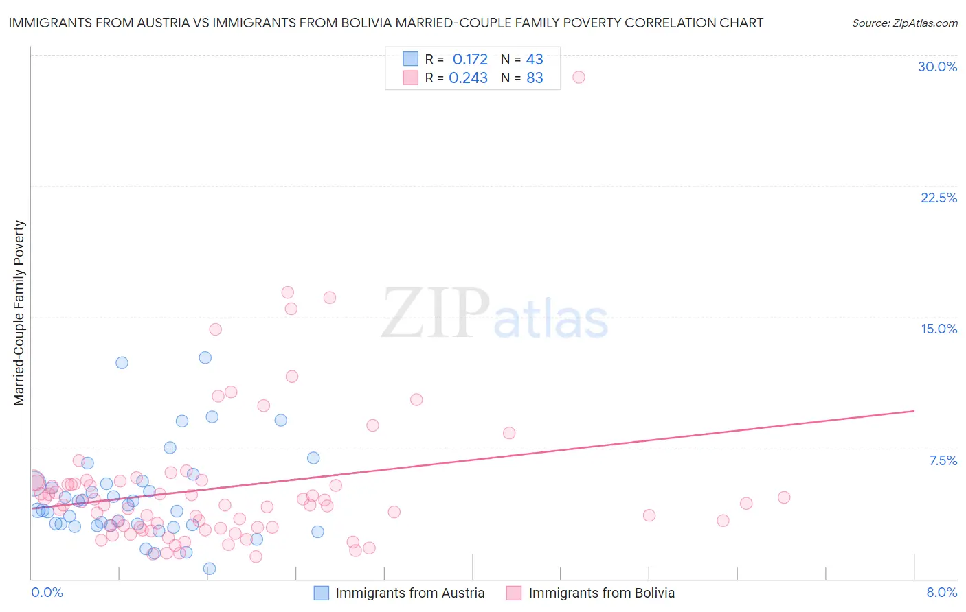 Immigrants from Austria vs Immigrants from Bolivia Married-Couple Family Poverty