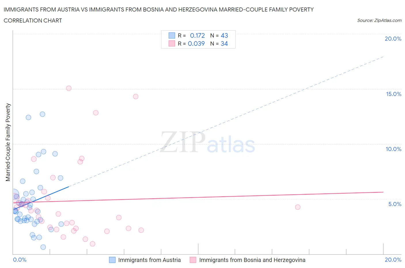 Immigrants from Austria vs Immigrants from Bosnia and Herzegovina Married-Couple Family Poverty