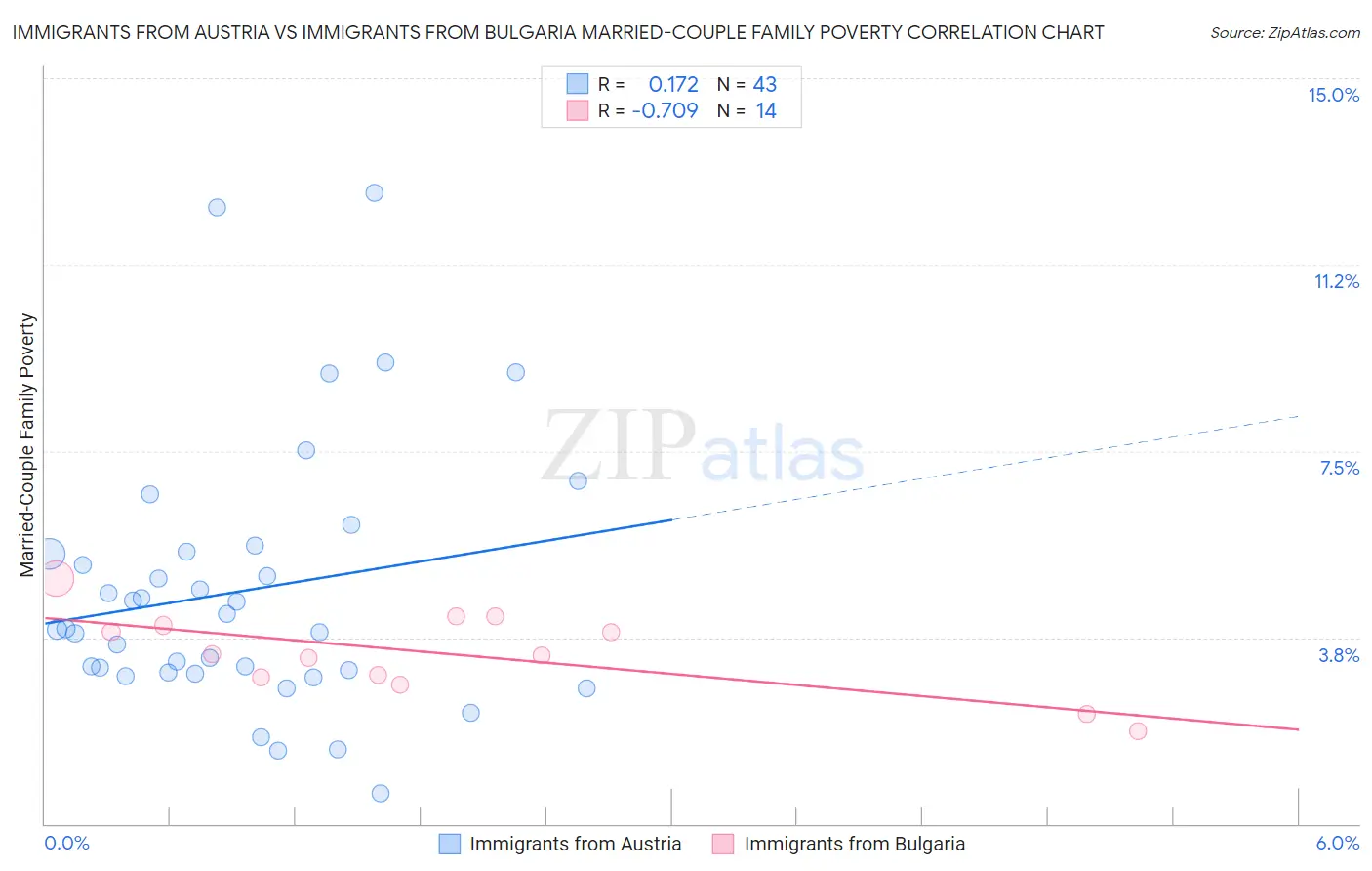 Immigrants from Austria vs Immigrants from Bulgaria Married-Couple Family Poverty