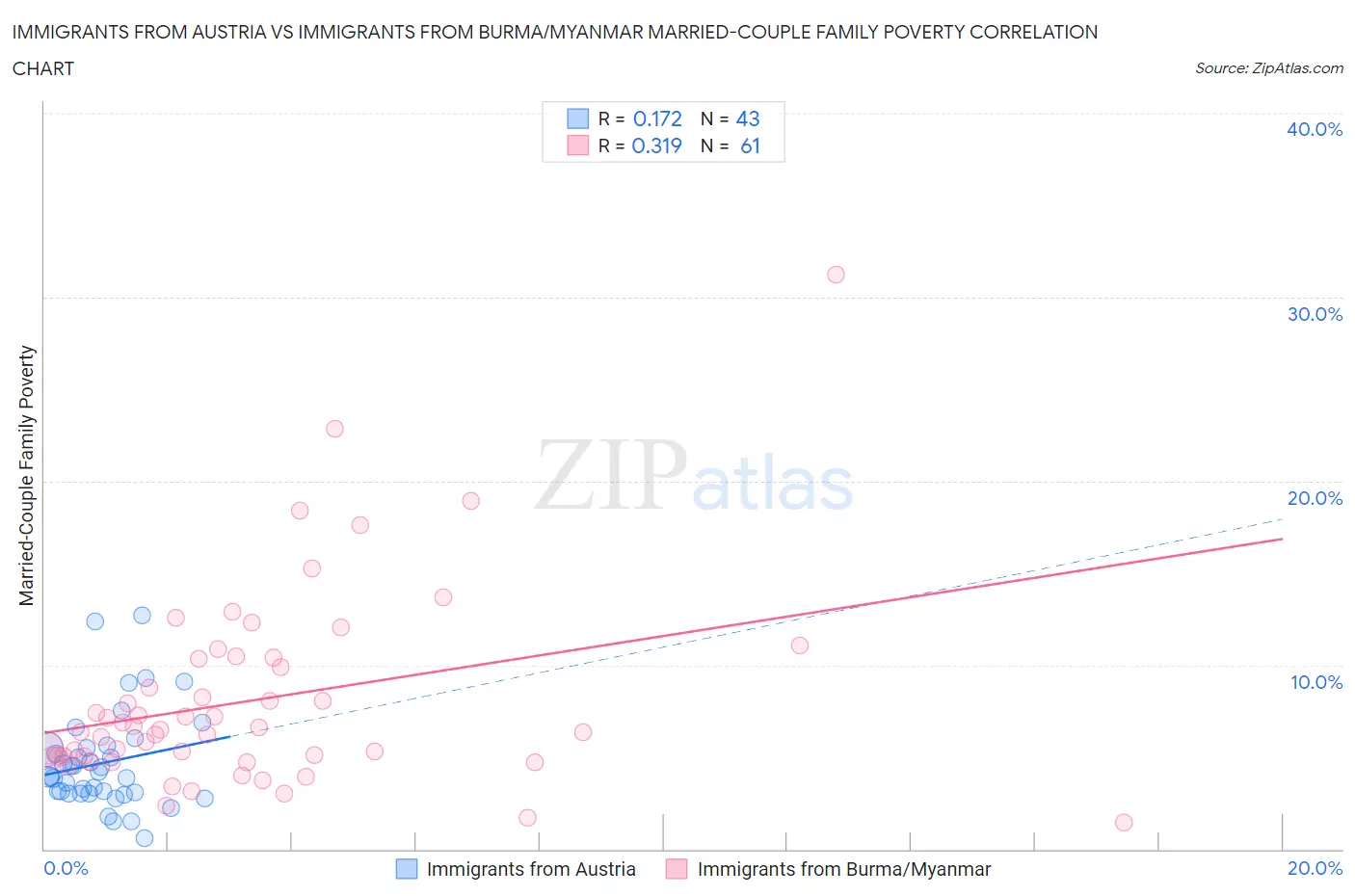 Immigrants from Austria vs Immigrants from Burma/Myanmar Married-Couple Family Poverty