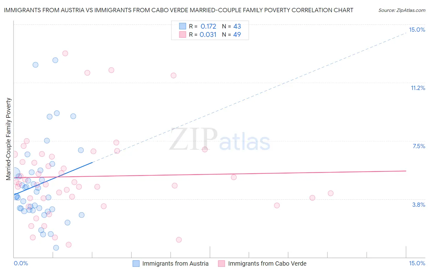 Immigrants from Austria vs Immigrants from Cabo Verde Married-Couple Family Poverty