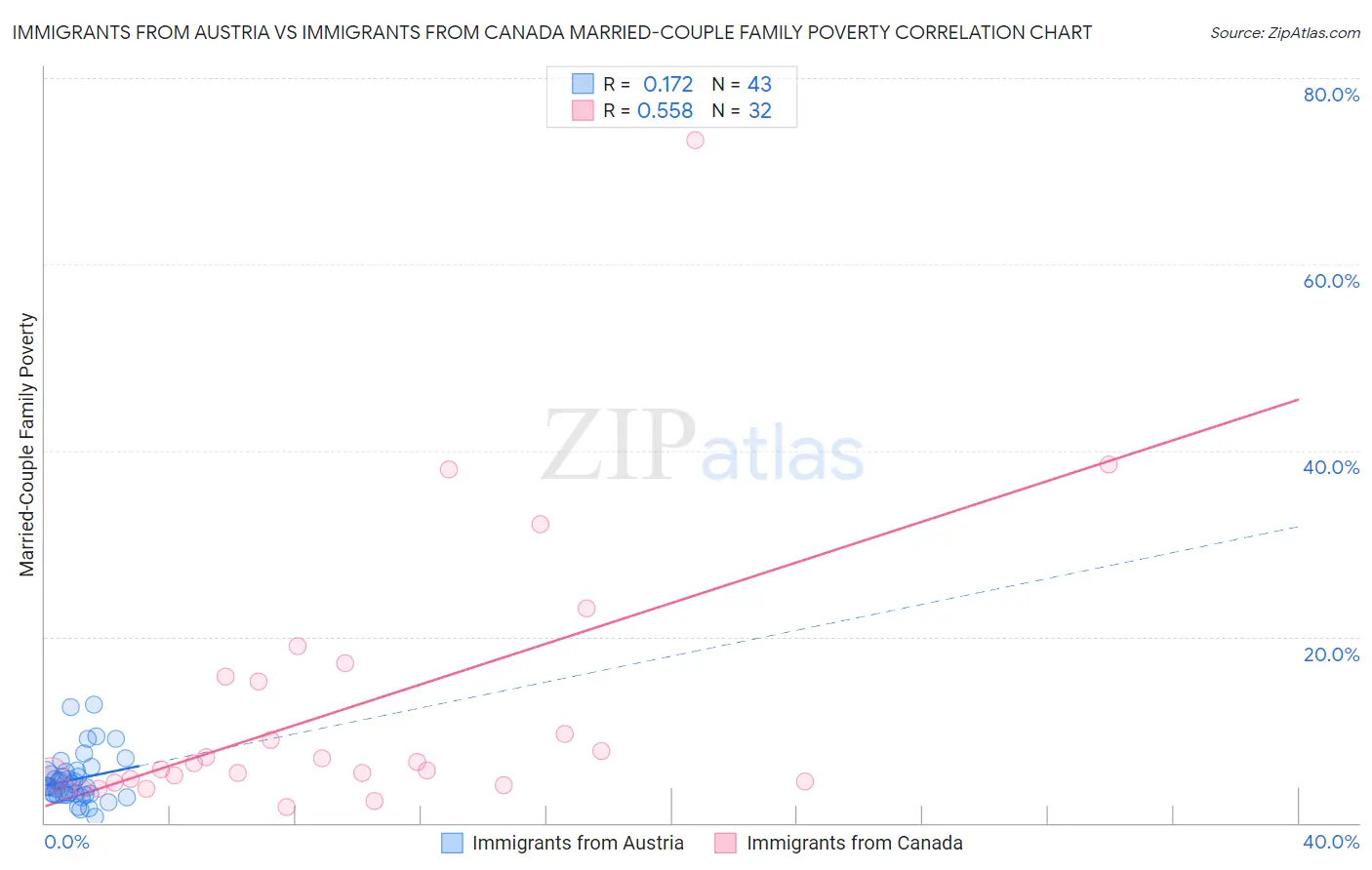 Immigrants from Austria vs Immigrants from Canada Married-Couple Family Poverty