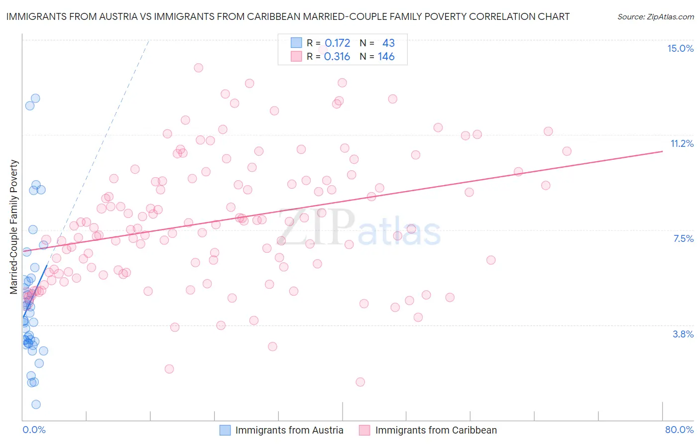 Immigrants from Austria vs Immigrants from Caribbean Married-Couple Family Poverty