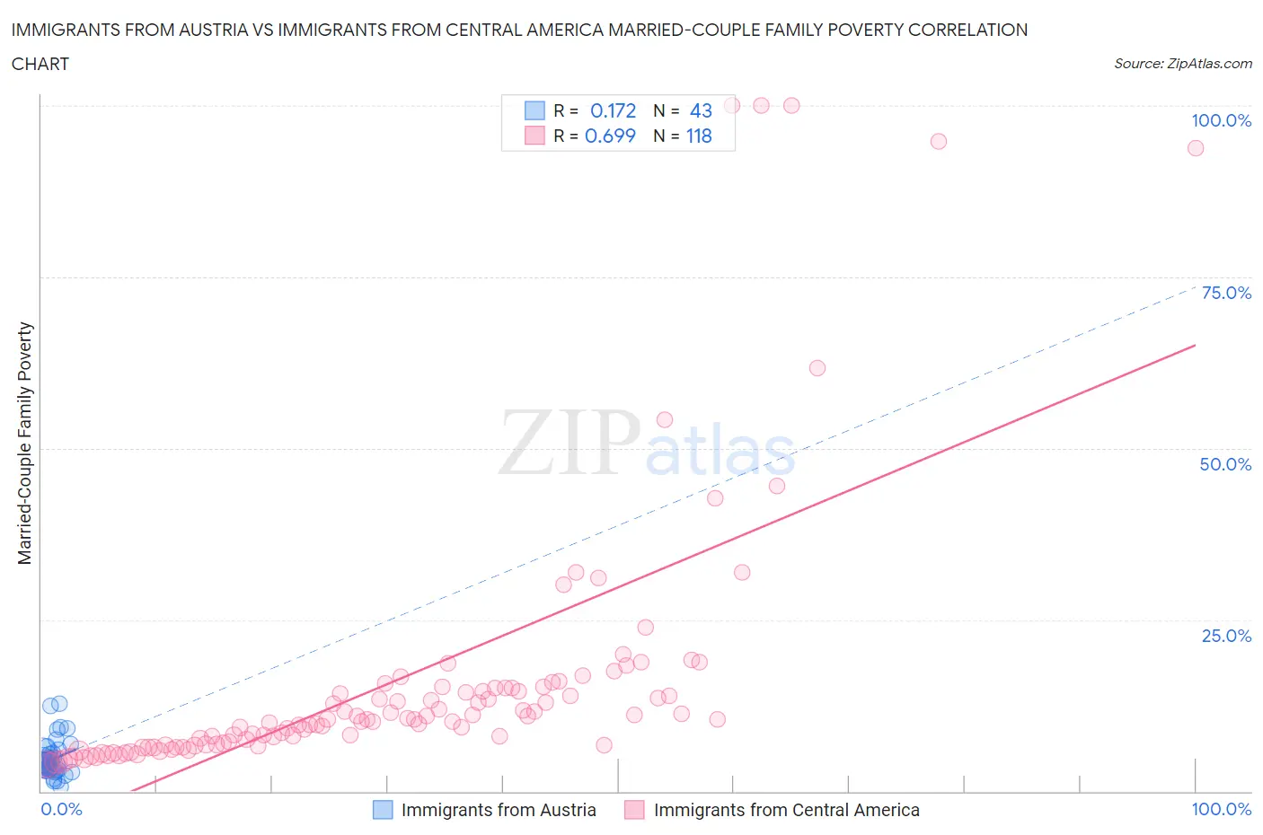 Immigrants from Austria vs Immigrants from Central America Married-Couple Family Poverty