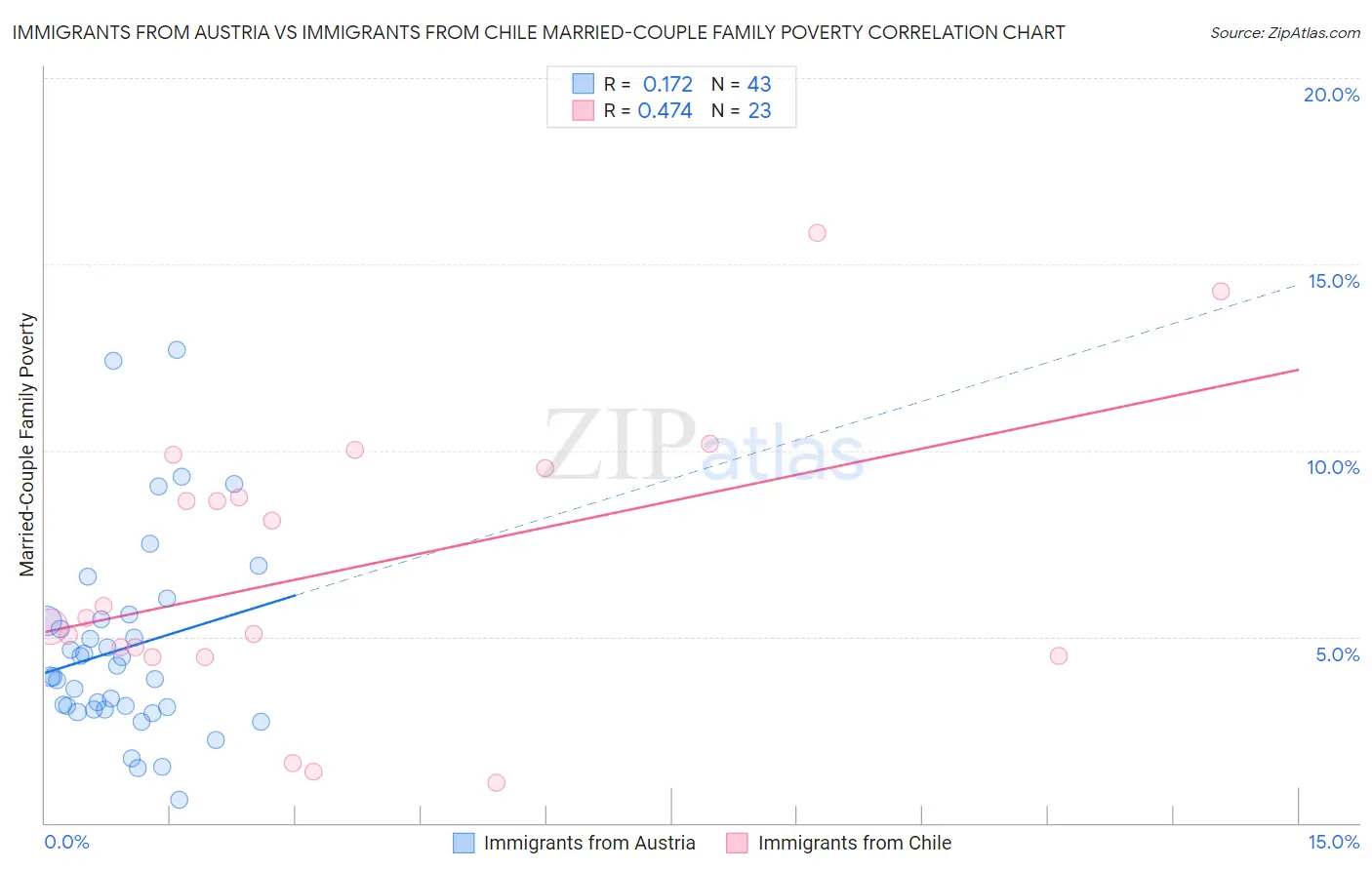 Immigrants from Austria vs Immigrants from Chile Married-Couple Family Poverty