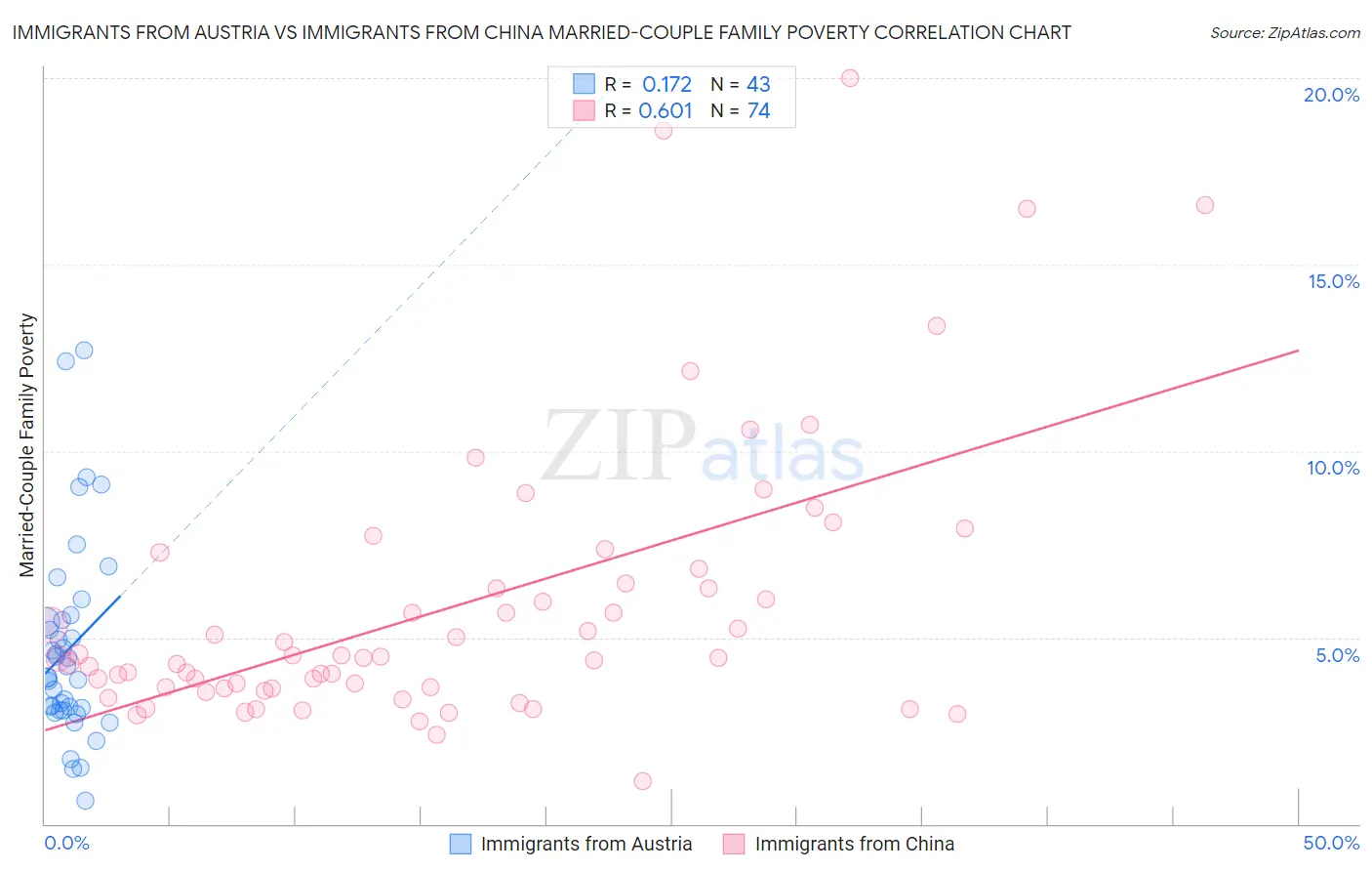 Immigrants from Austria vs Immigrants from China Married-Couple Family Poverty