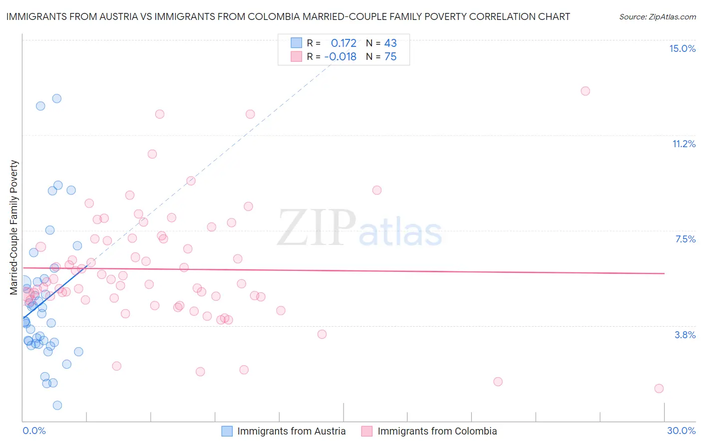 Immigrants from Austria vs Immigrants from Colombia Married-Couple Family Poverty