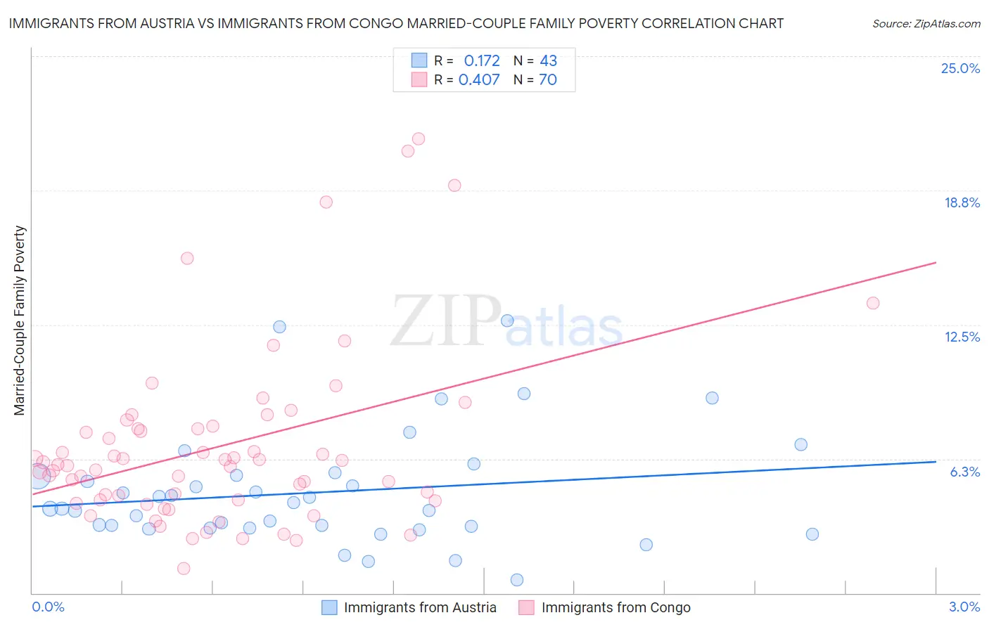 Immigrants from Austria vs Immigrants from Congo Married-Couple Family Poverty