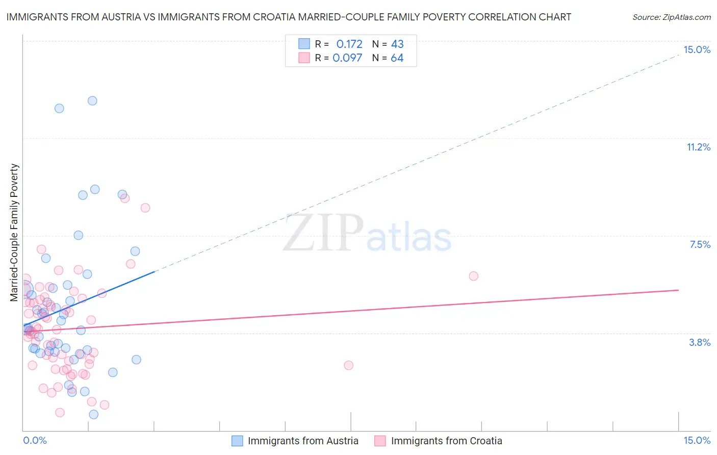 Immigrants from Austria vs Immigrants from Croatia Married-Couple Family Poverty