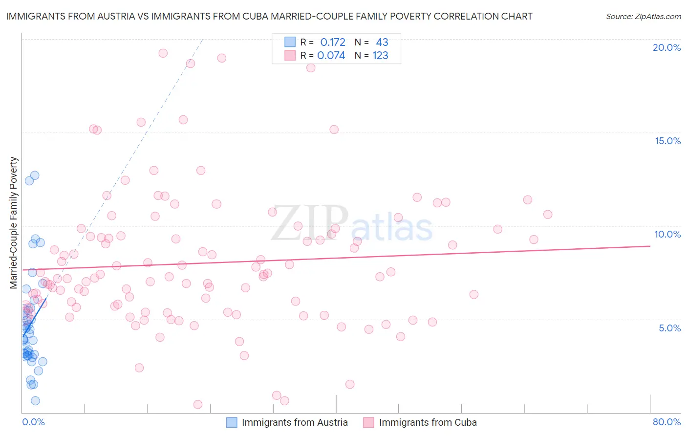 Immigrants from Austria vs Immigrants from Cuba Married-Couple Family Poverty