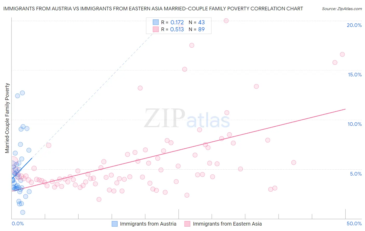 Immigrants from Austria vs Immigrants from Eastern Asia Married-Couple Family Poverty