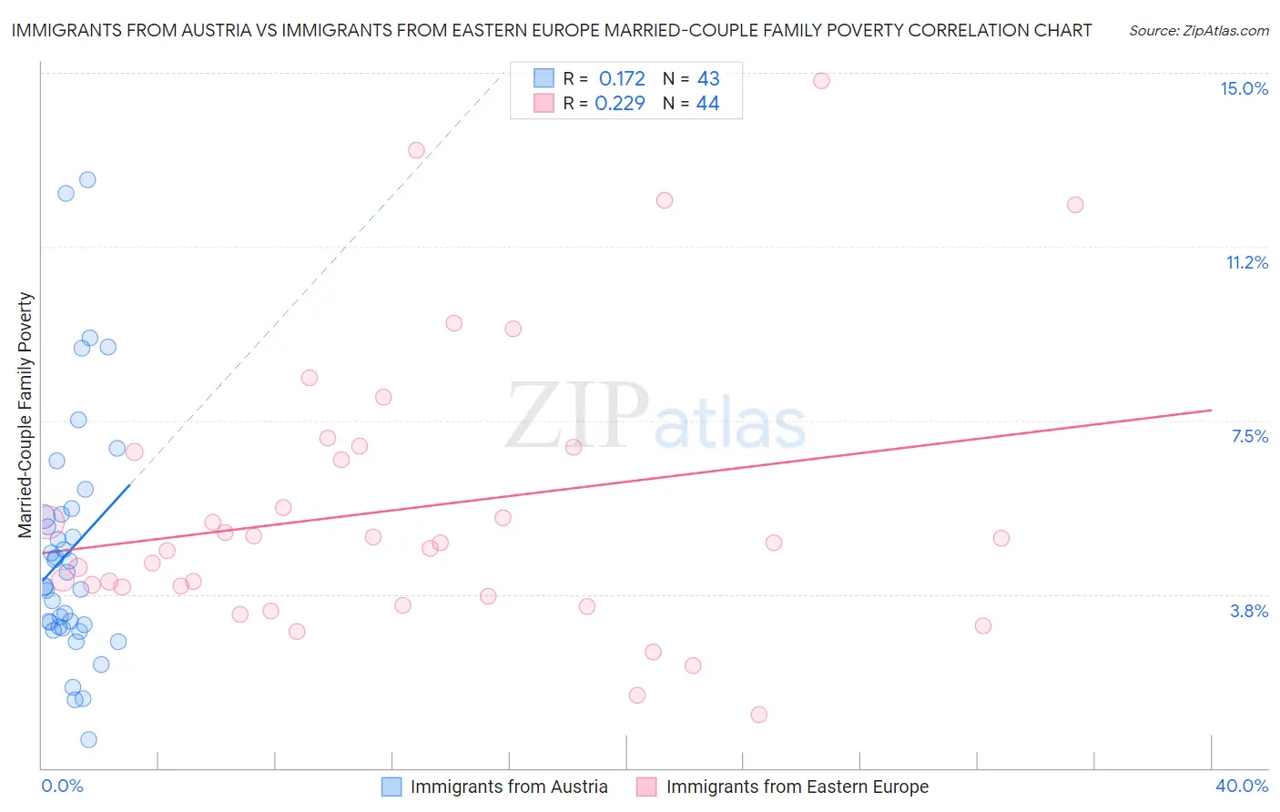 Immigrants from Austria vs Immigrants from Eastern Europe Married-Couple Family Poverty