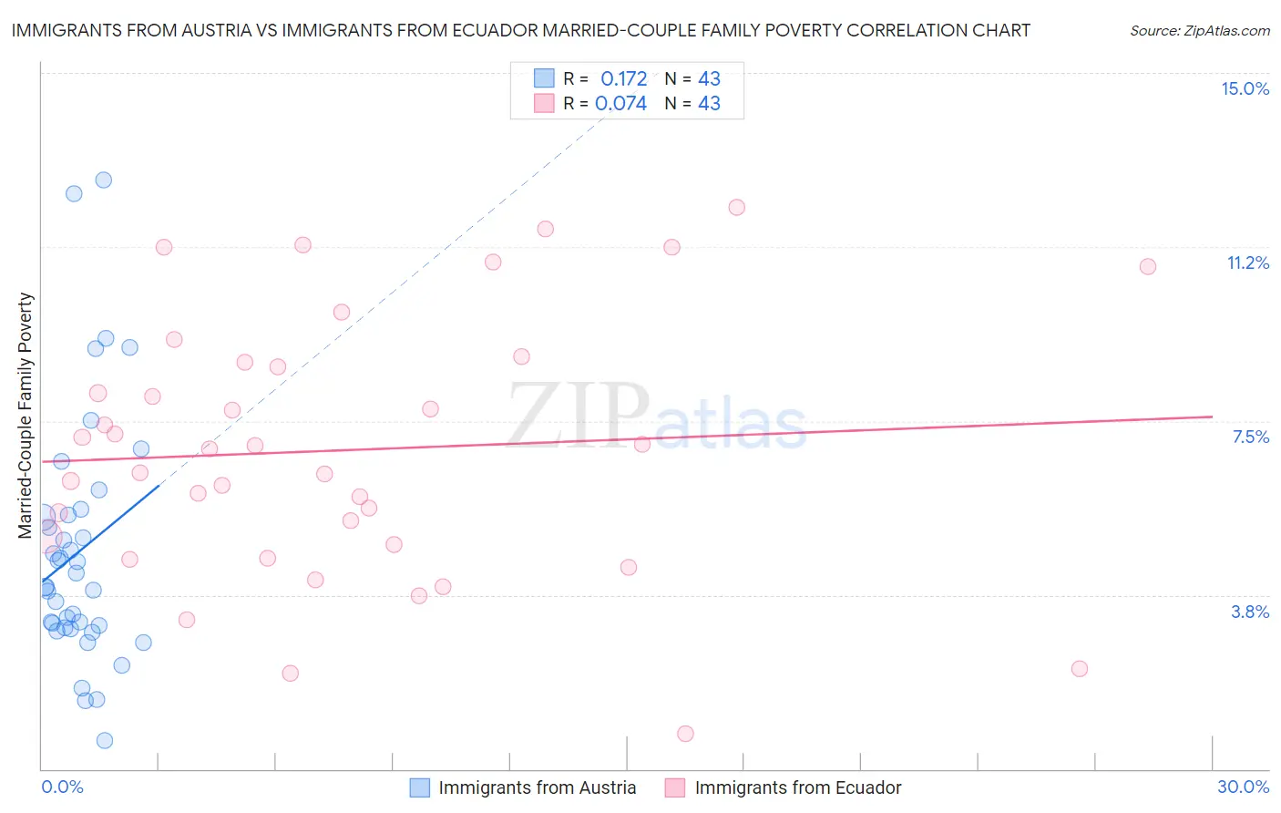 Immigrants from Austria vs Immigrants from Ecuador Married-Couple Family Poverty