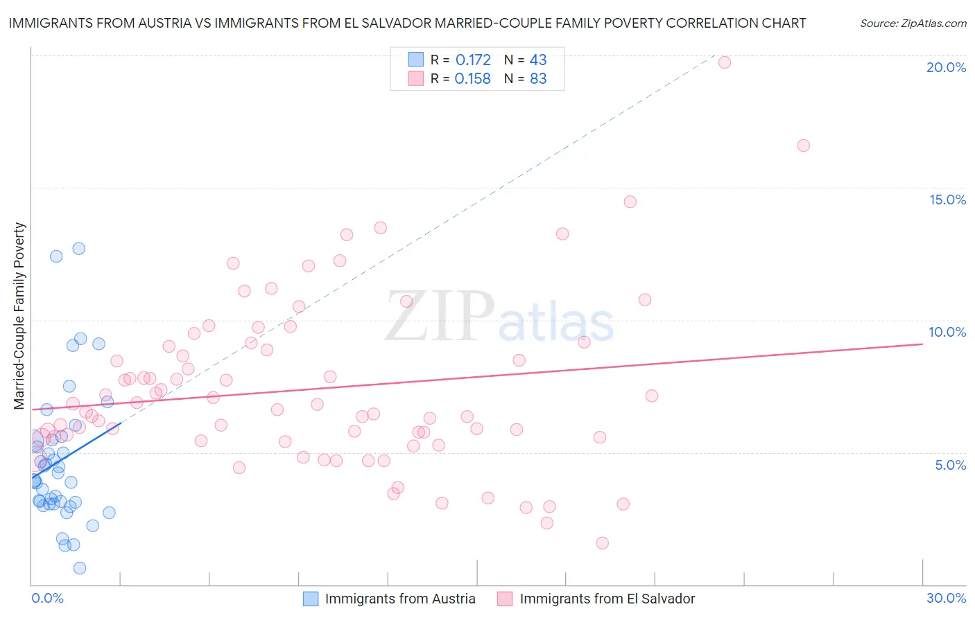 Immigrants from Austria vs Immigrants from El Salvador Married-Couple Family Poverty