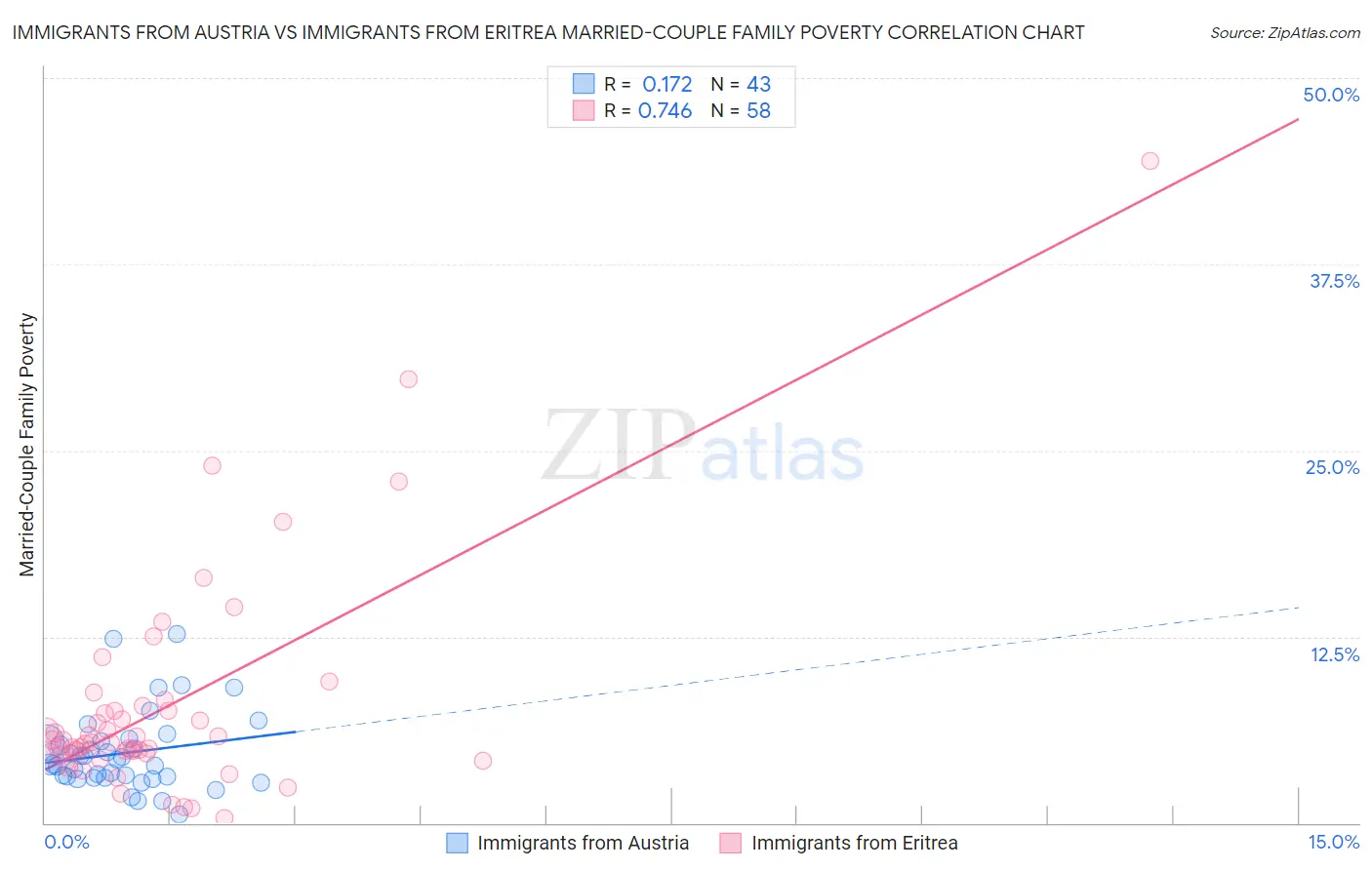 Immigrants from Austria vs Immigrants from Eritrea Married-Couple Family Poverty