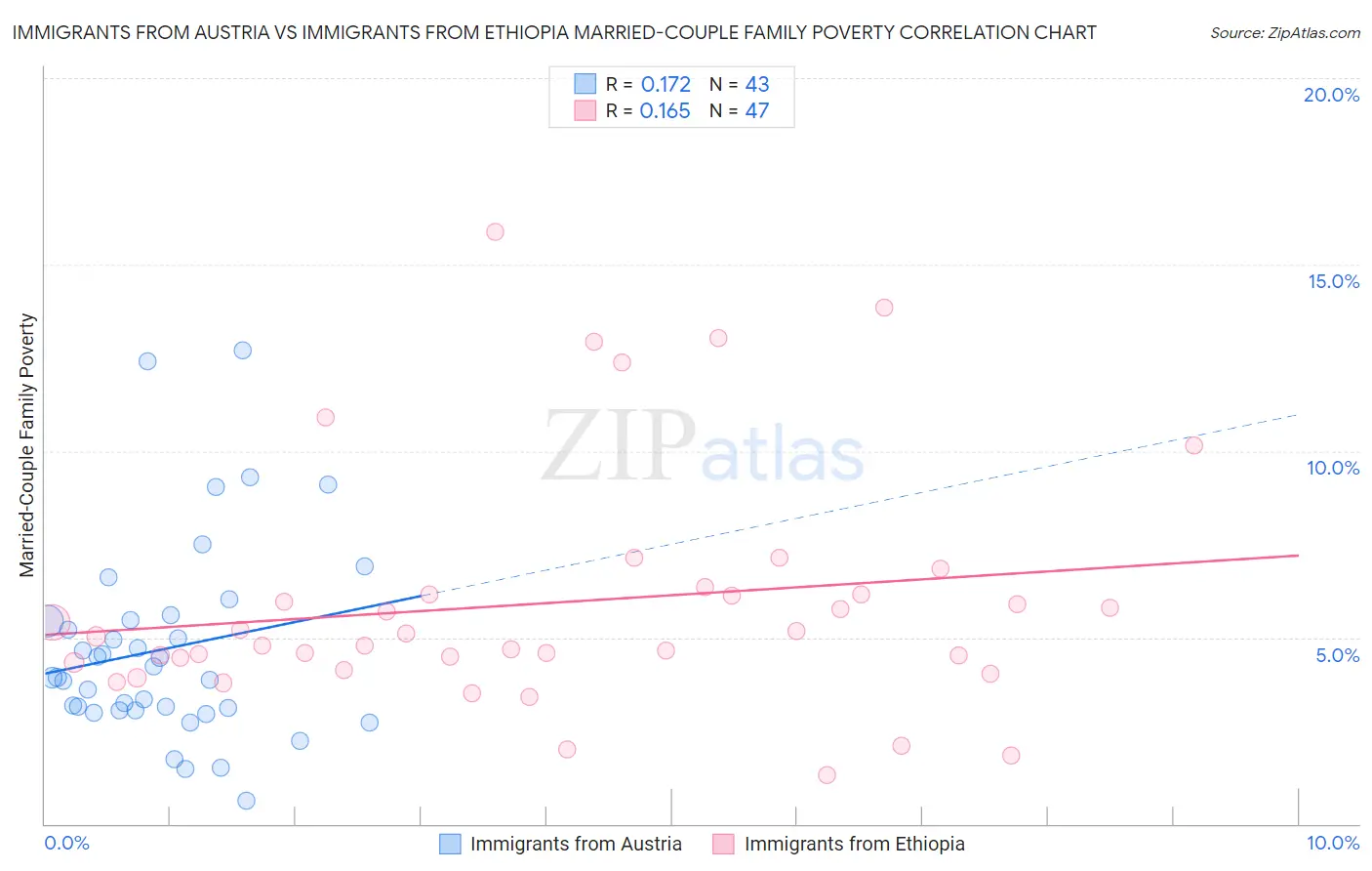 Immigrants from Austria vs Immigrants from Ethiopia Married-Couple Family Poverty