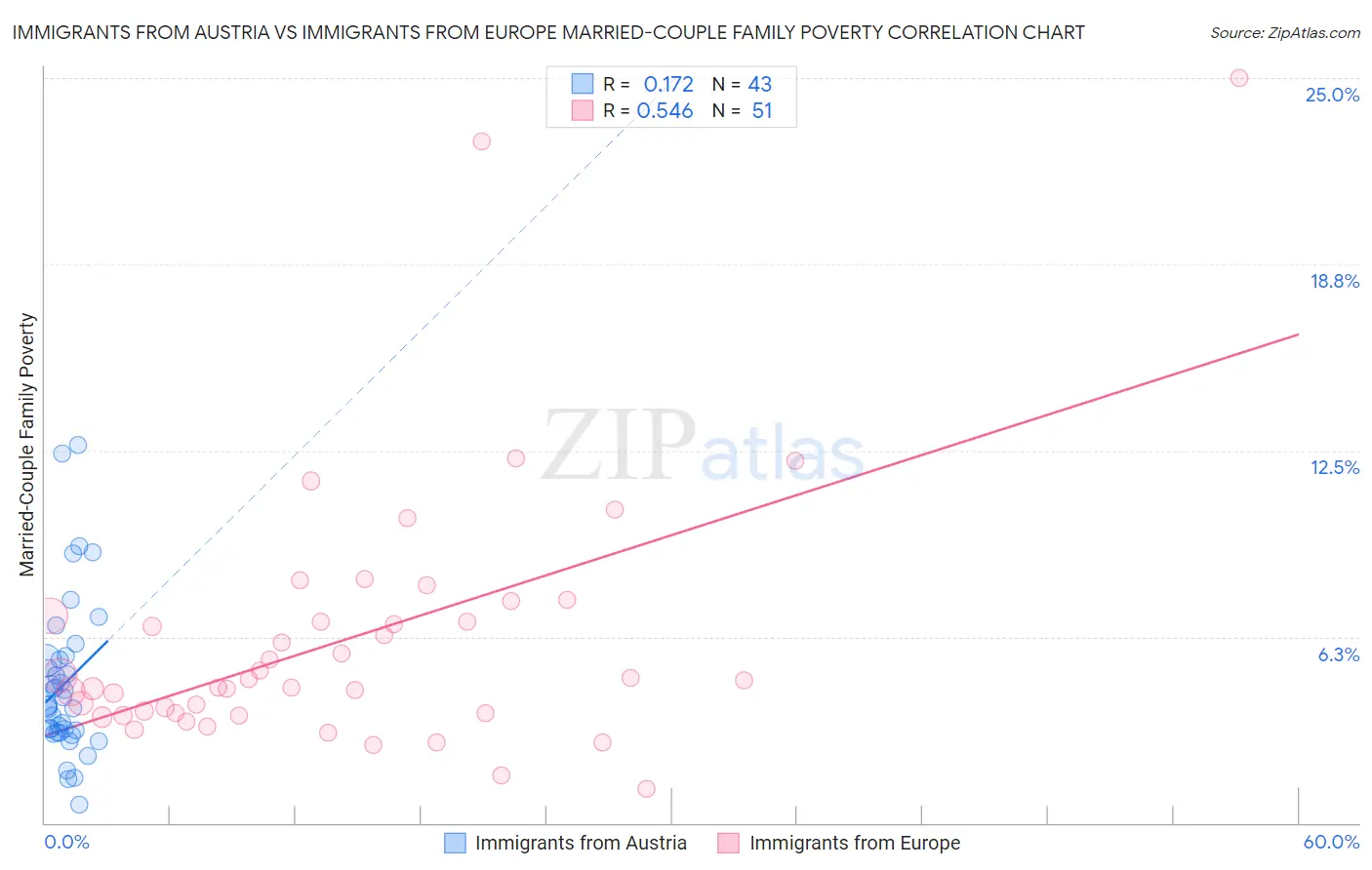 Immigrants from Austria vs Immigrants from Europe Married-Couple Family Poverty