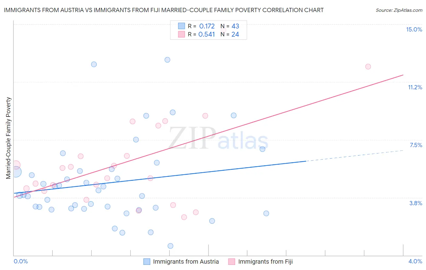 Immigrants from Austria vs Immigrants from Fiji Married-Couple Family Poverty