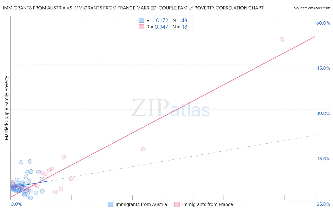 Immigrants from Austria vs Immigrants from France Married-Couple Family Poverty