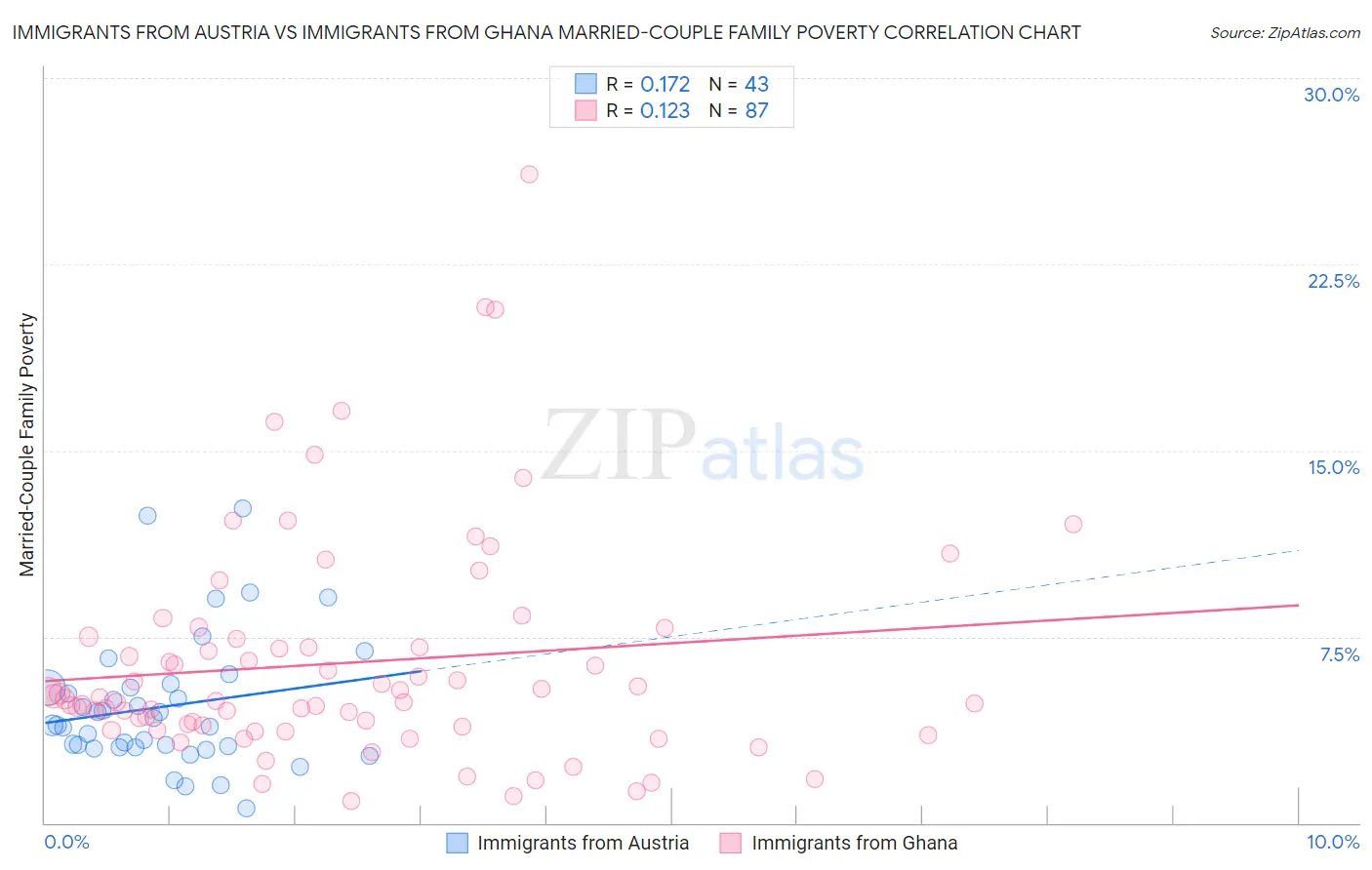 Immigrants from Austria vs Immigrants from Ghana Married-Couple Family Poverty