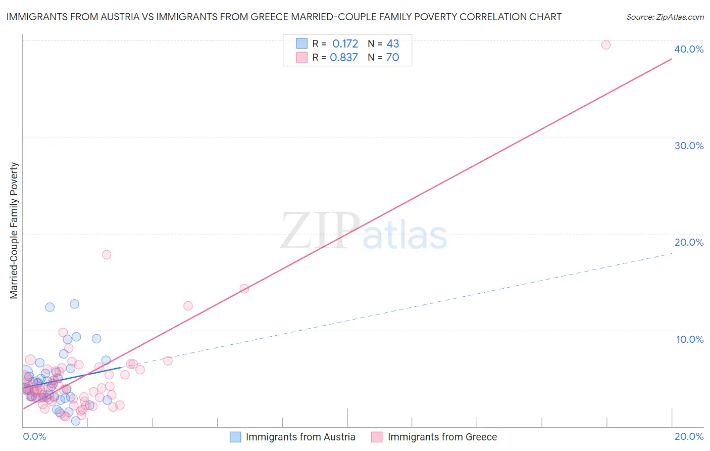 Immigrants from Austria vs Immigrants from Greece Married-Couple Family Poverty