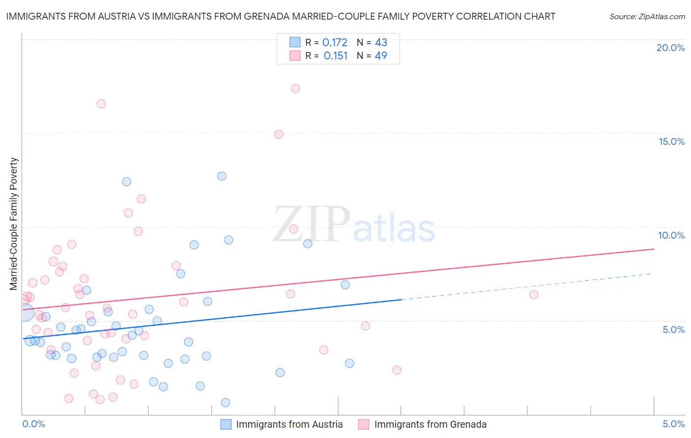 Immigrants from Austria vs Immigrants from Grenada Married-Couple Family Poverty