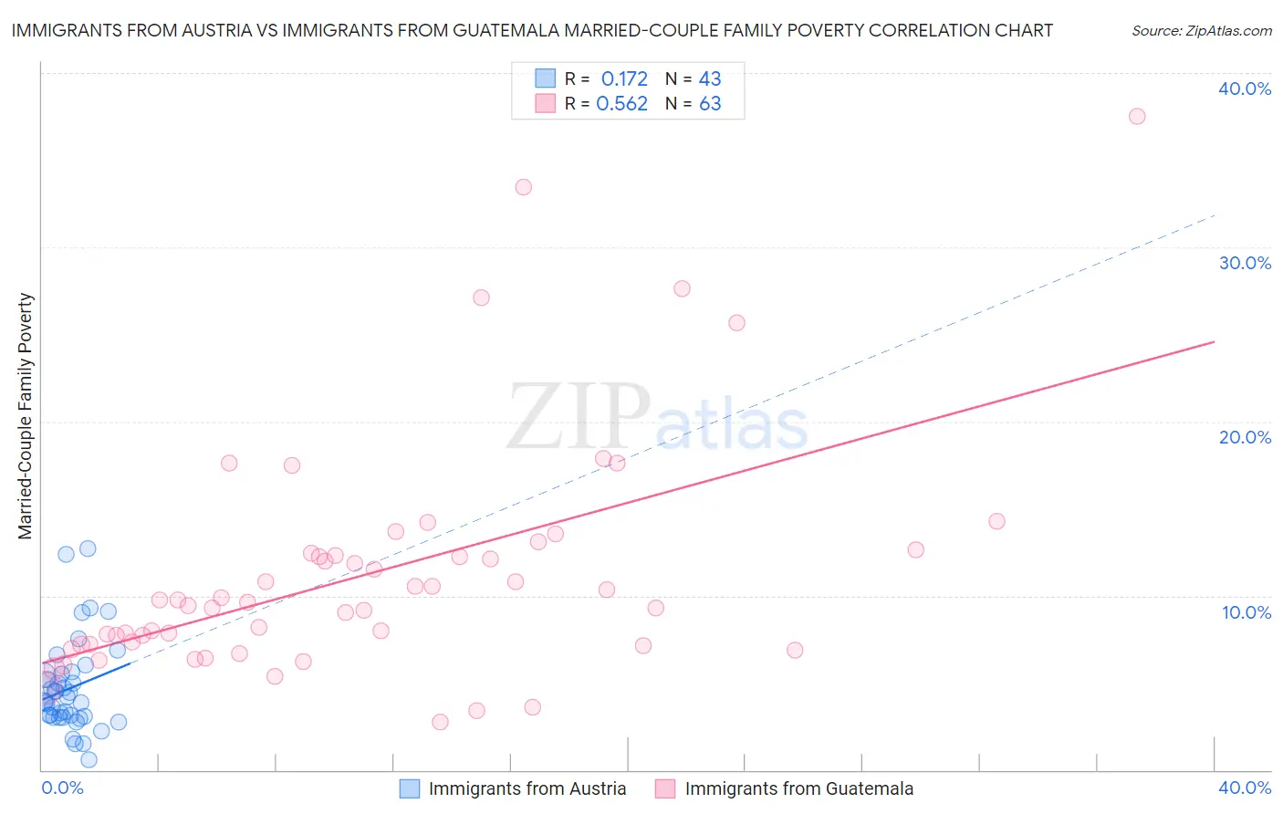 Immigrants from Austria vs Immigrants from Guatemala Married-Couple Family Poverty