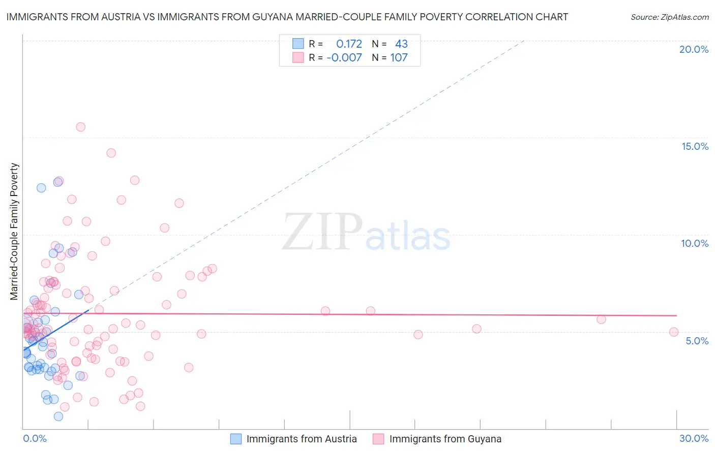 Immigrants from Austria vs Immigrants from Guyana Married-Couple Family Poverty