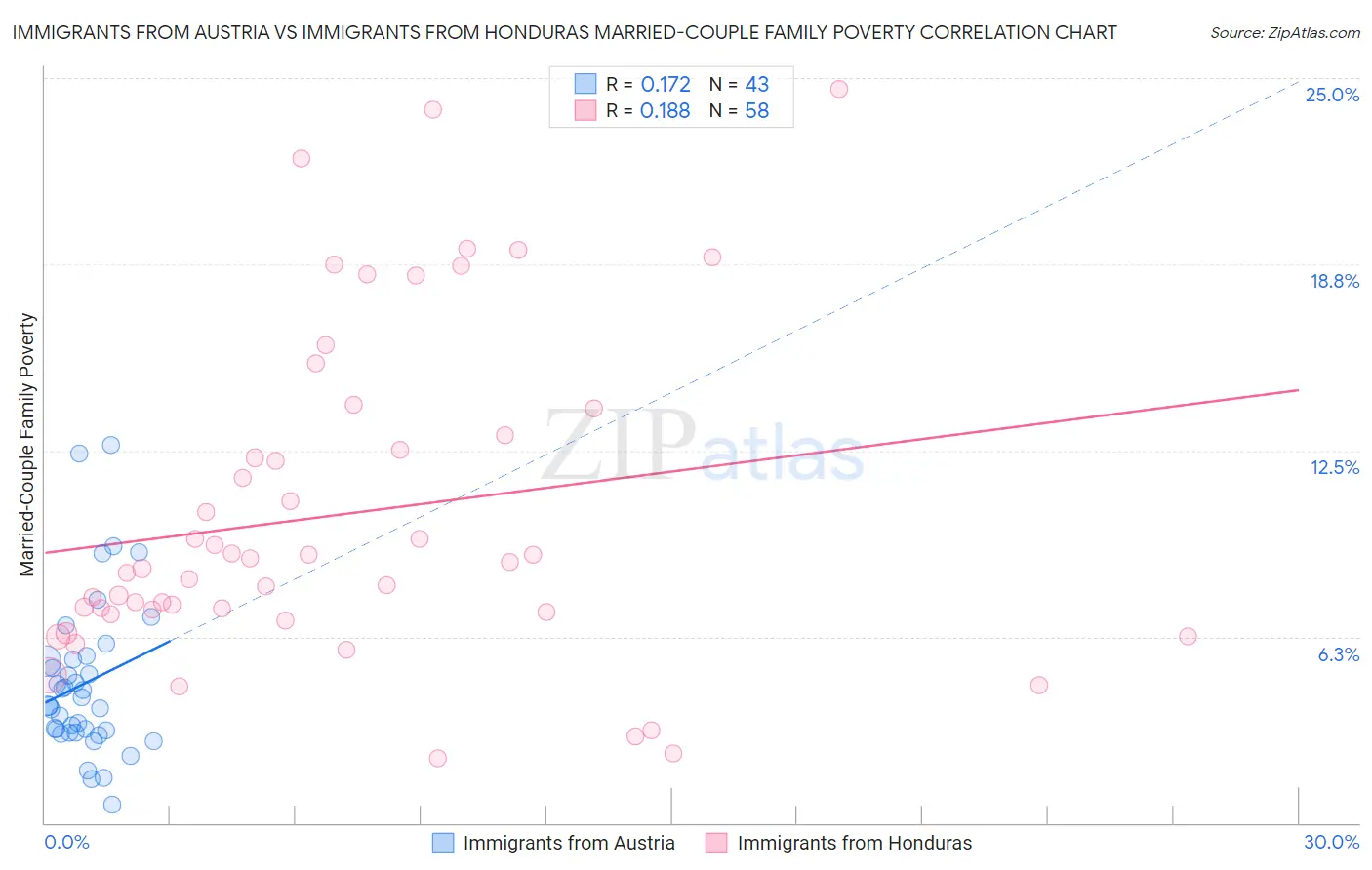 Immigrants from Austria vs Immigrants from Honduras Married-Couple Family Poverty