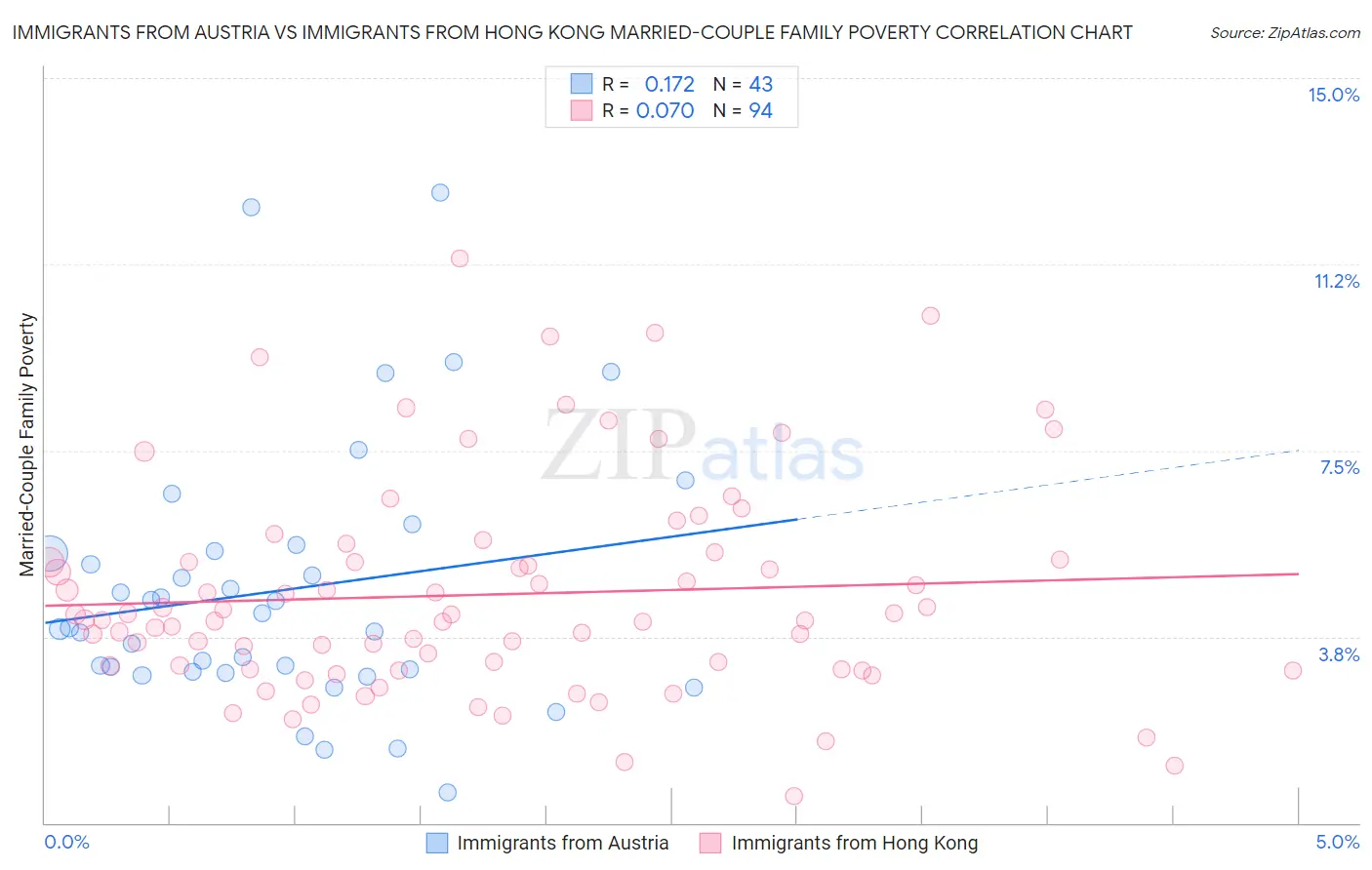 Immigrants from Austria vs Immigrants from Hong Kong Married-Couple Family Poverty