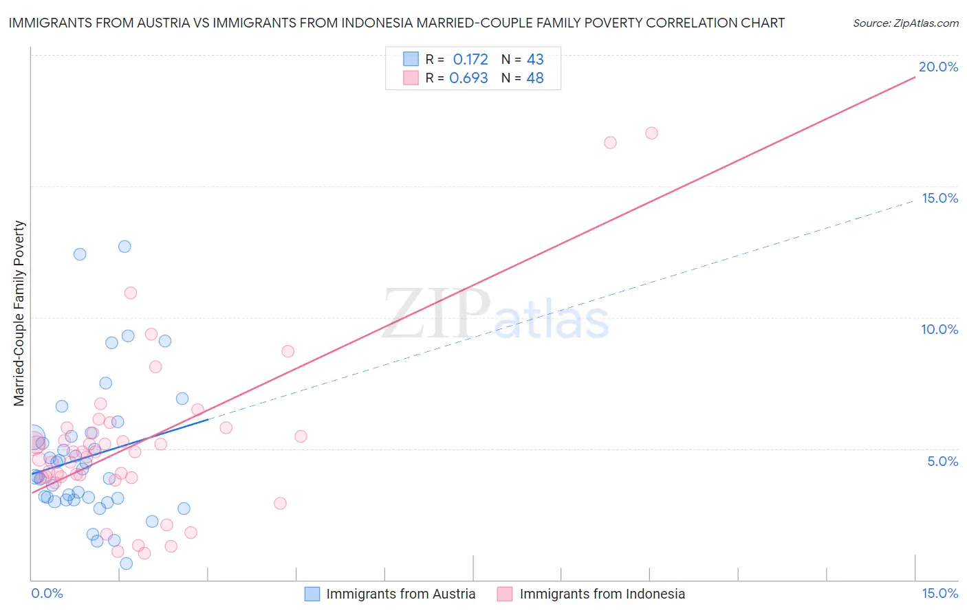 Immigrants from Austria vs Immigrants from Indonesia Married-Couple Family Poverty