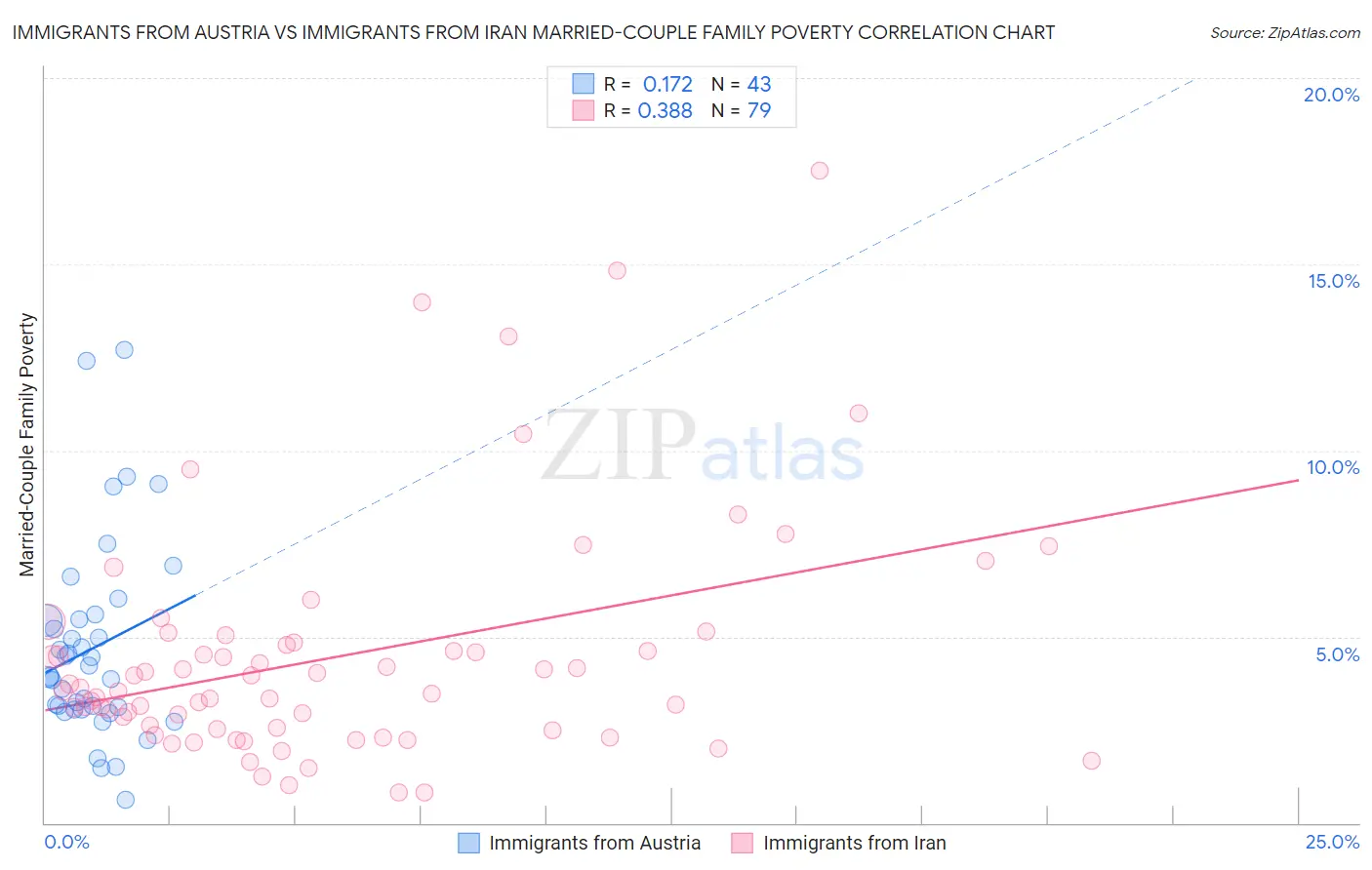 Immigrants from Austria vs Immigrants from Iran Married-Couple Family Poverty