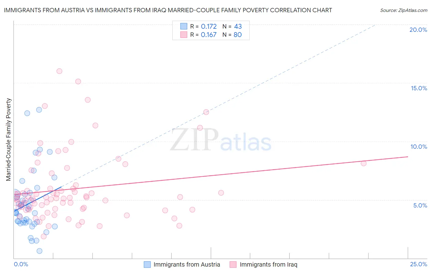 Immigrants from Austria vs Immigrants from Iraq Married-Couple Family Poverty