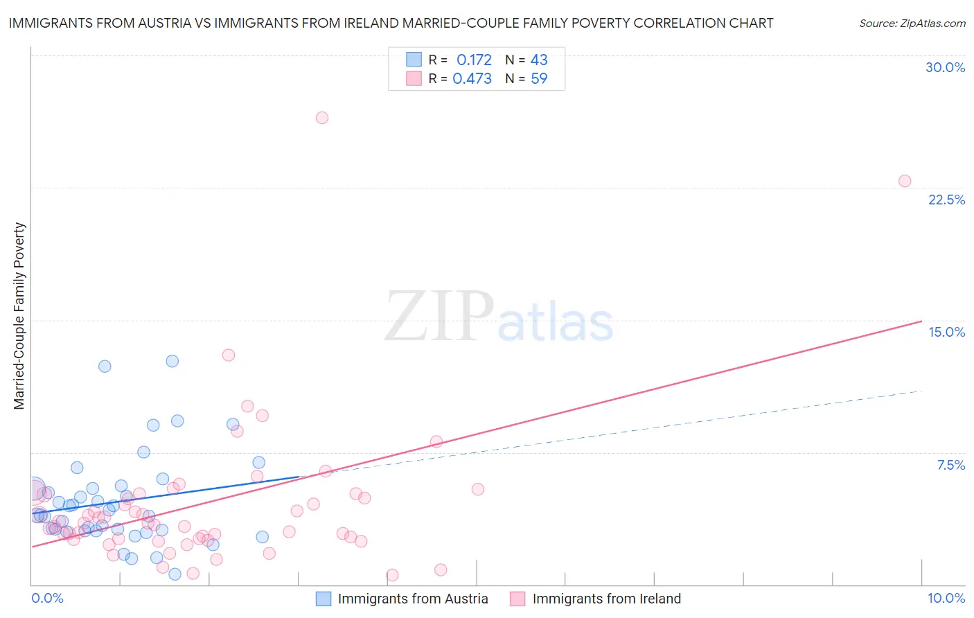 Immigrants from Austria vs Immigrants from Ireland Married-Couple Family Poverty