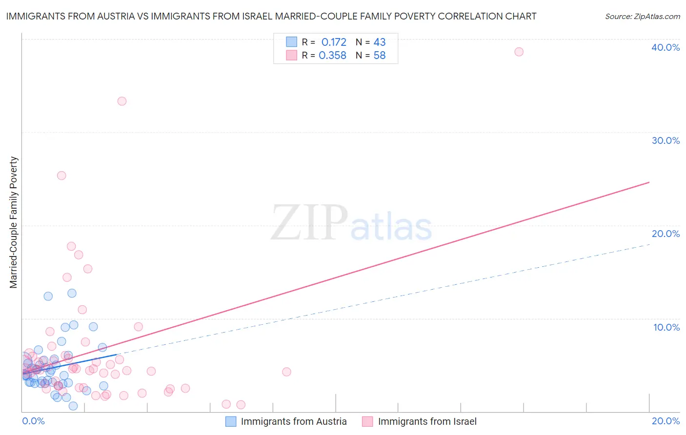 Immigrants from Austria vs Immigrants from Israel Married-Couple Family Poverty