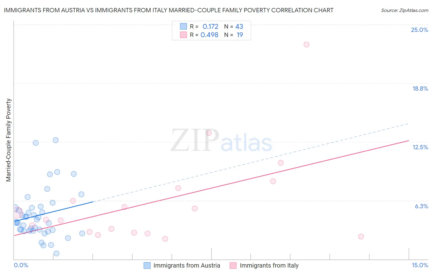 Immigrants from Austria vs Immigrants from Italy Married-Couple Family Poverty