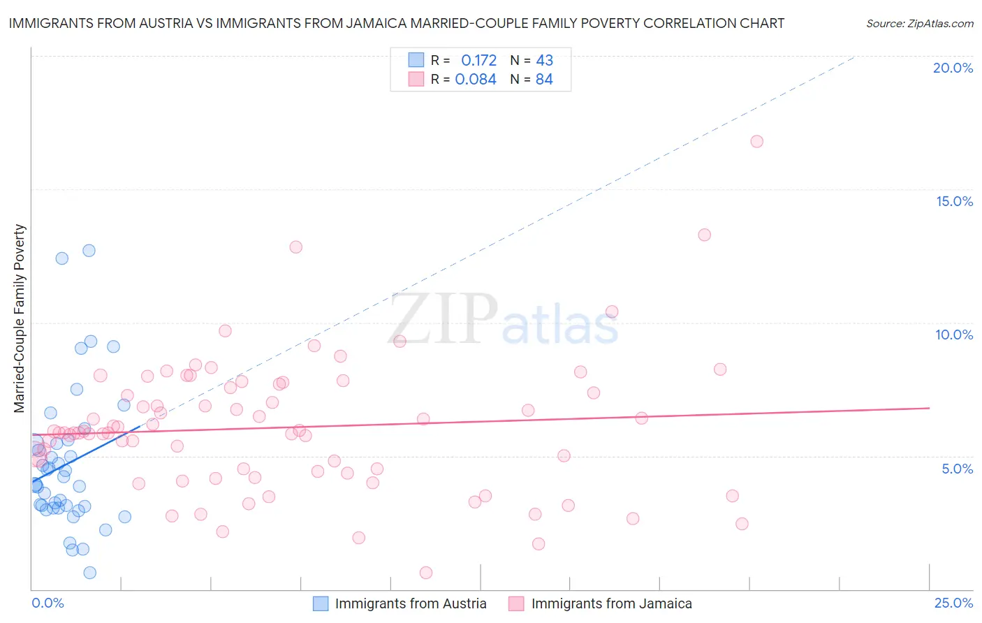 Immigrants from Austria vs Immigrants from Jamaica Married-Couple Family Poverty