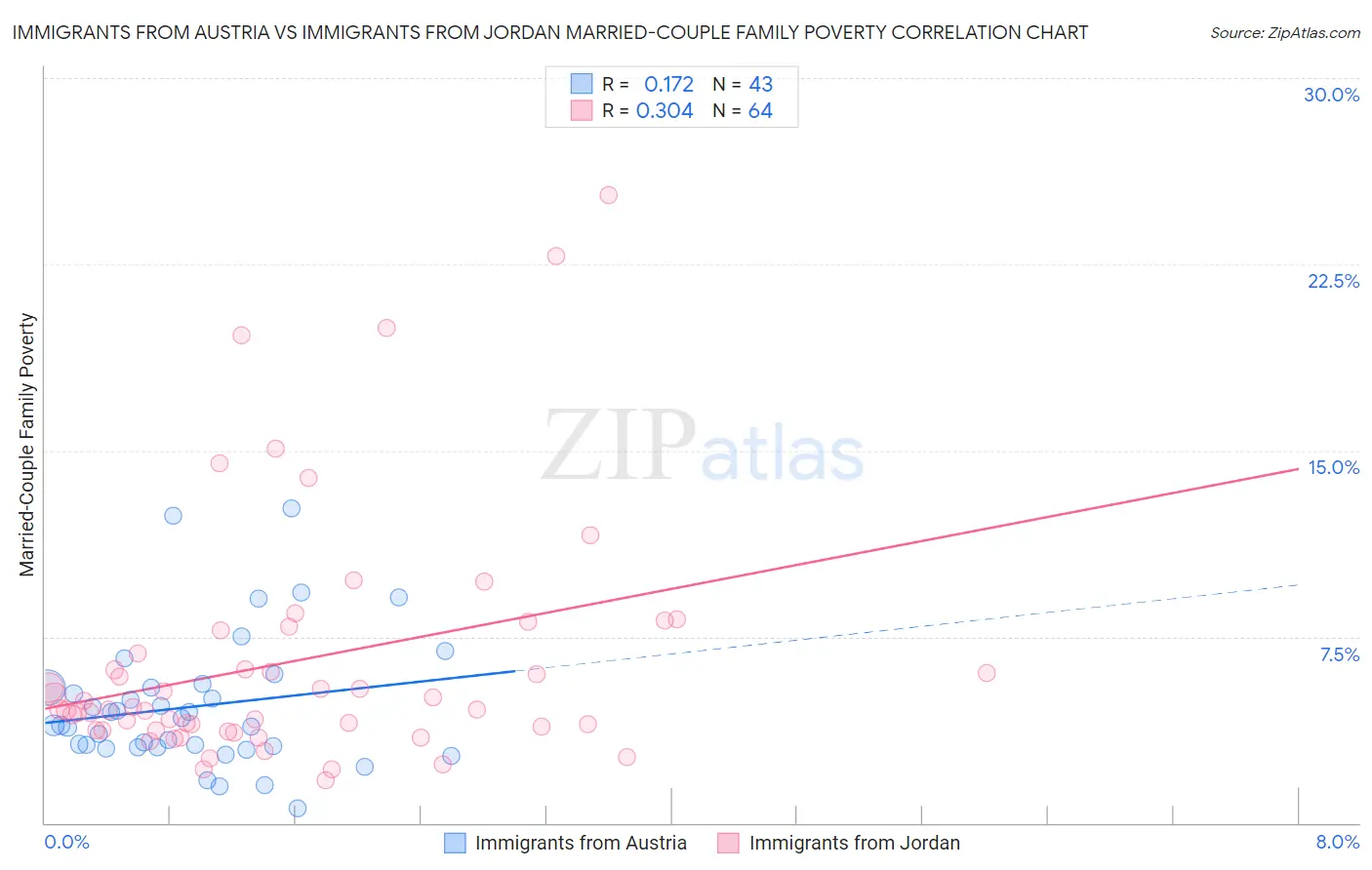 Immigrants from Austria vs Immigrants from Jordan Married-Couple Family Poverty