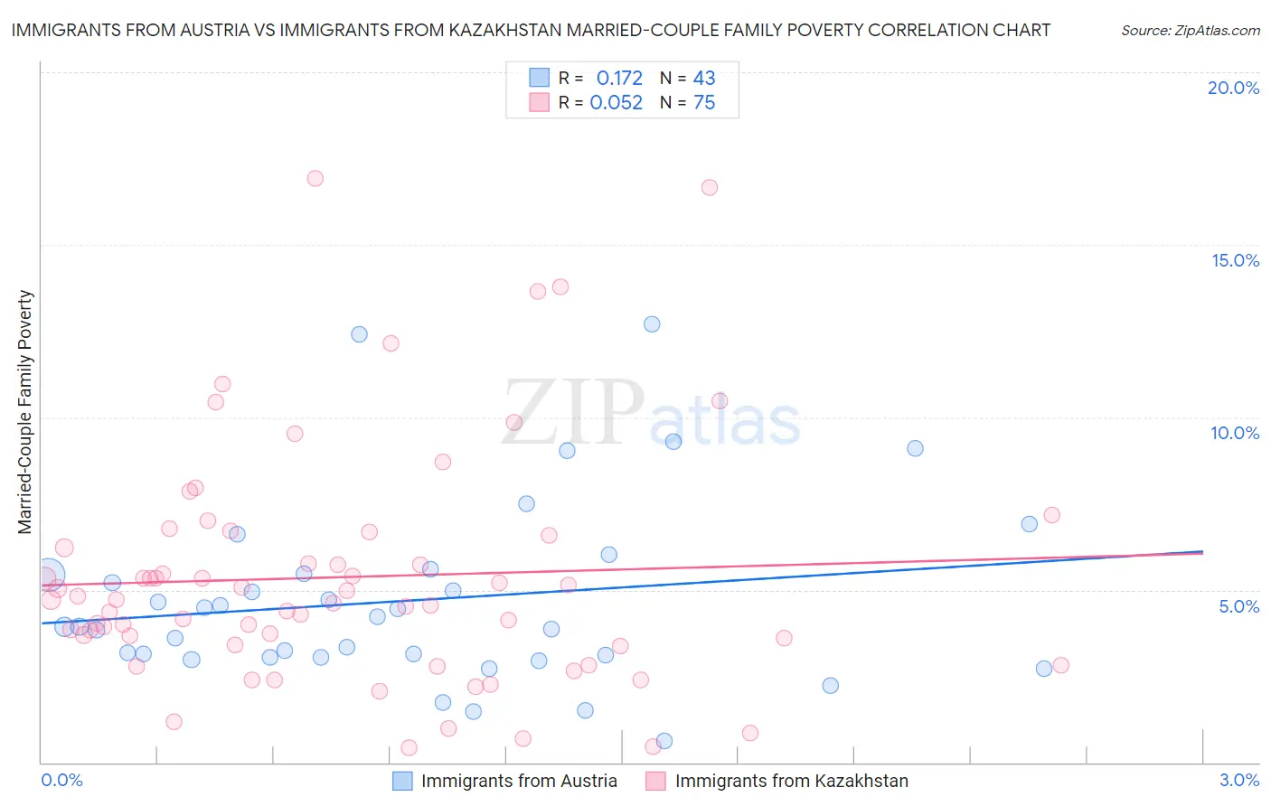 Immigrants from Austria vs Immigrants from Kazakhstan Married-Couple Family Poverty