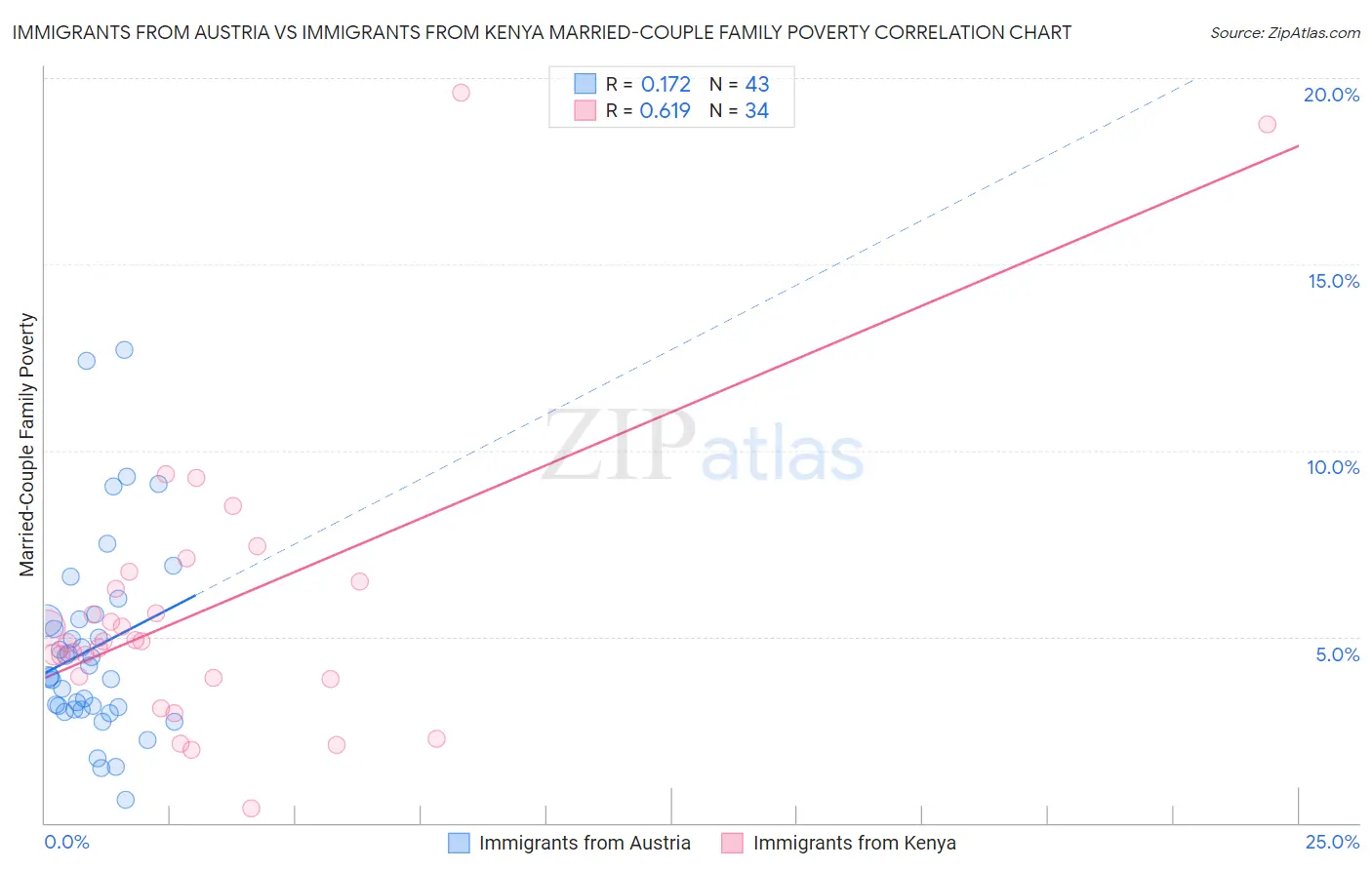 Immigrants from Austria vs Immigrants from Kenya Married-Couple Family Poverty