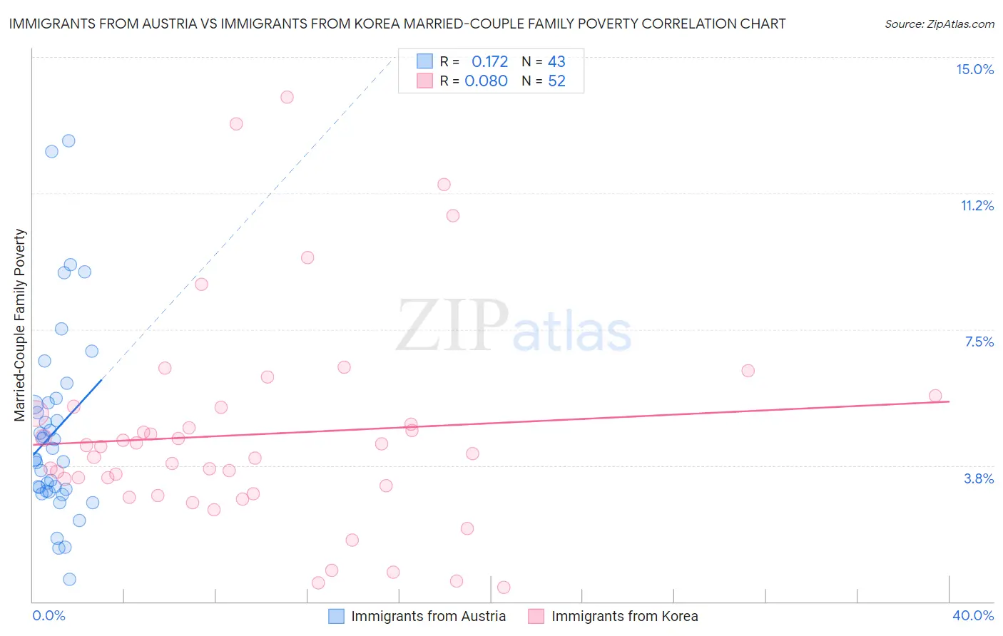 Immigrants from Austria vs Immigrants from Korea Married-Couple Family Poverty