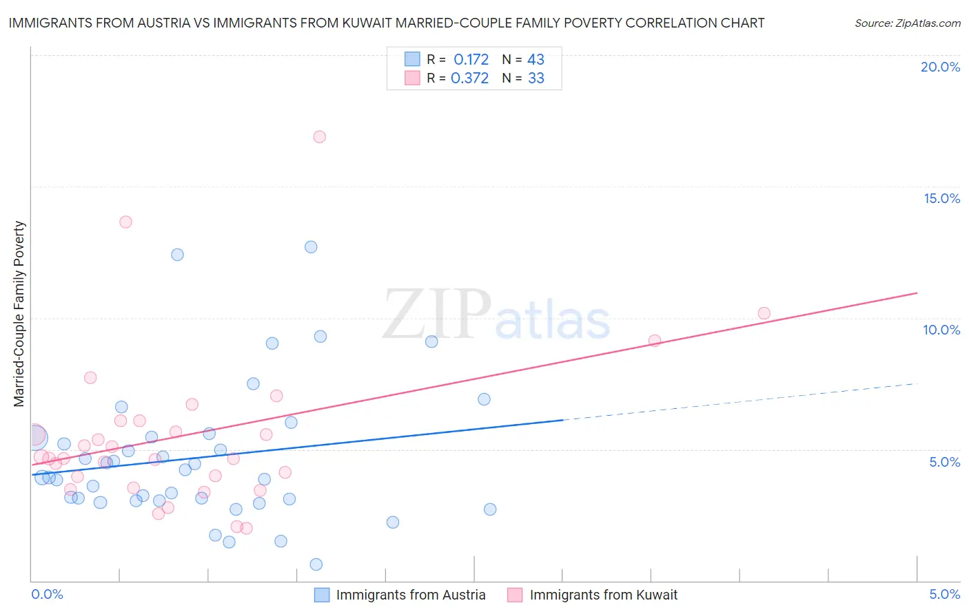 Immigrants from Austria vs Immigrants from Kuwait Married-Couple Family Poverty