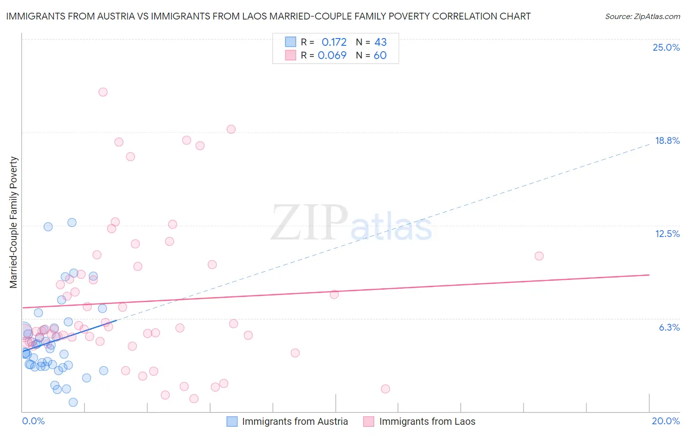 Immigrants from Austria vs Immigrants from Laos Married-Couple Family Poverty