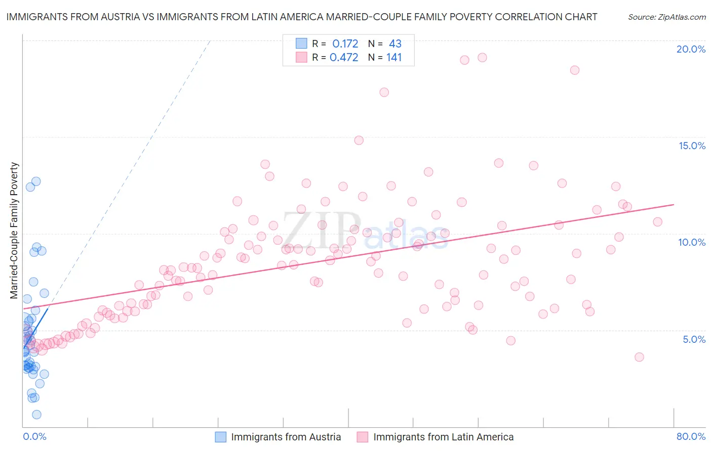 Immigrants from Austria vs Immigrants from Latin America Married-Couple Family Poverty