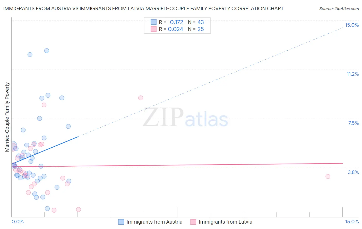 Immigrants from Austria vs Immigrants from Latvia Married-Couple Family Poverty