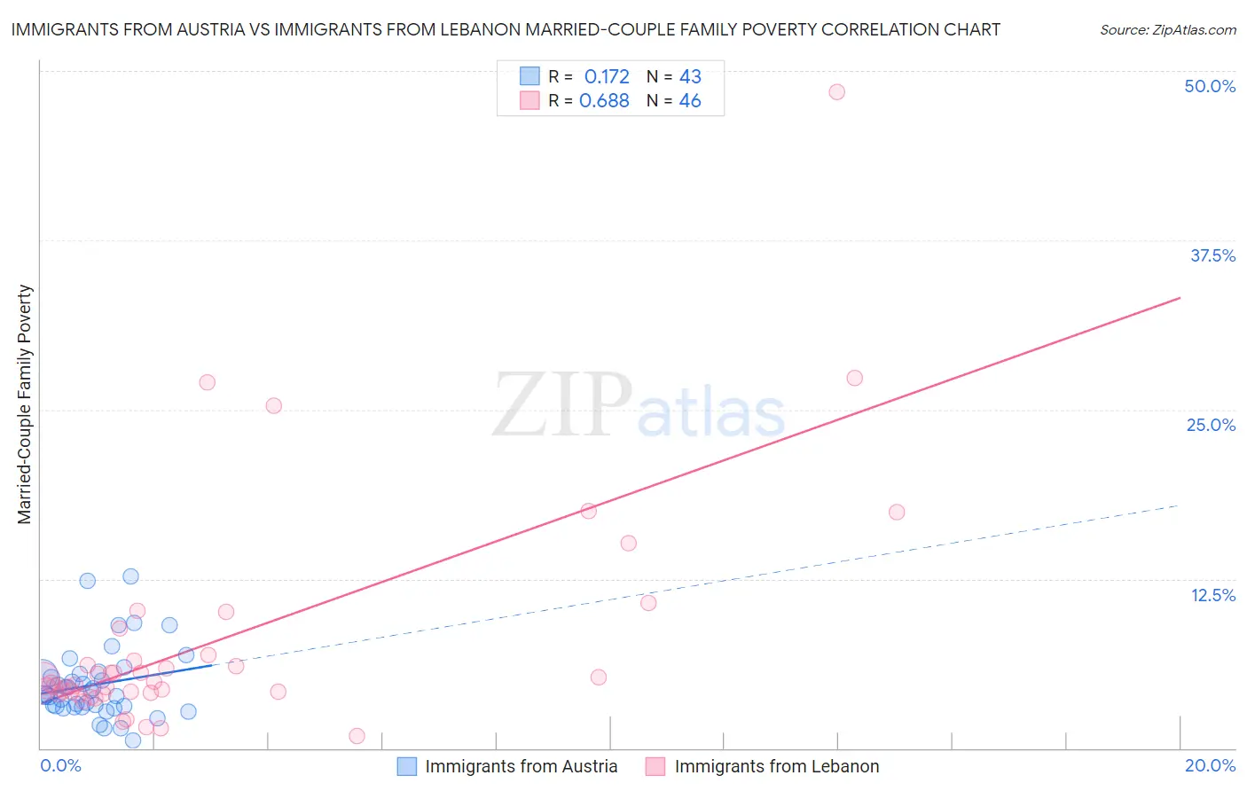 Immigrants from Austria vs Immigrants from Lebanon Married-Couple Family Poverty