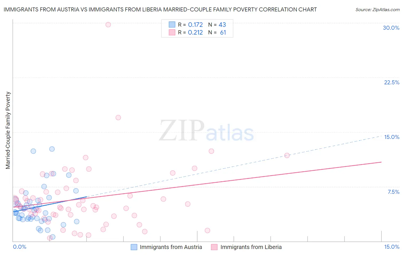 Immigrants from Austria vs Immigrants from Liberia Married-Couple Family Poverty