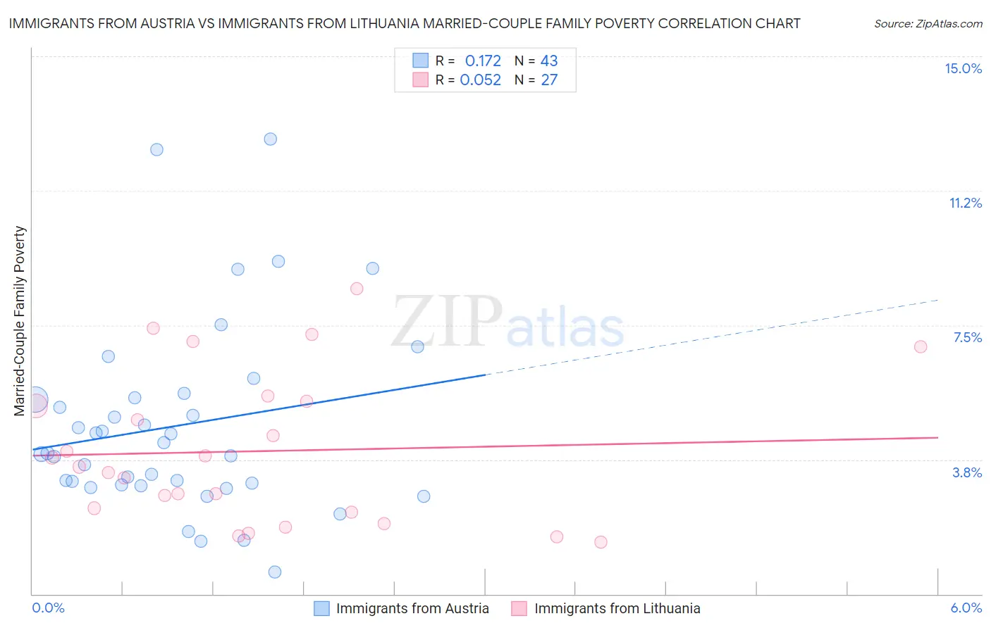 Immigrants from Austria vs Immigrants from Lithuania Married-Couple Family Poverty